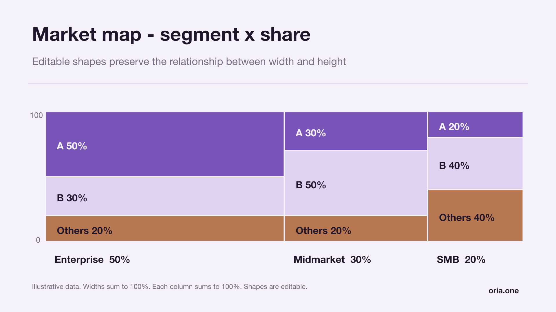 Market map - segment x share in Lilac editorial style