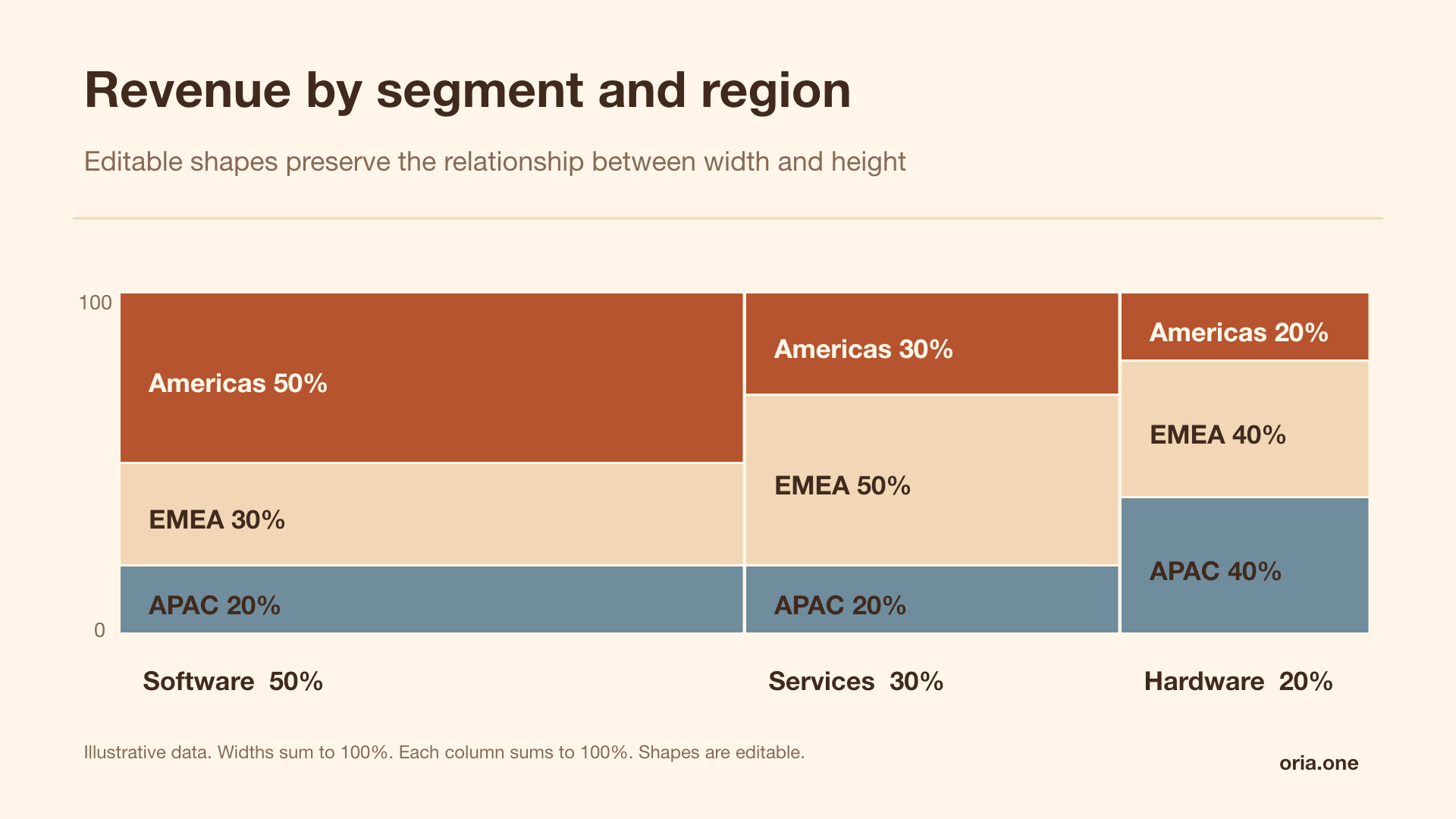 Revenue by segment and region in Warm studio style