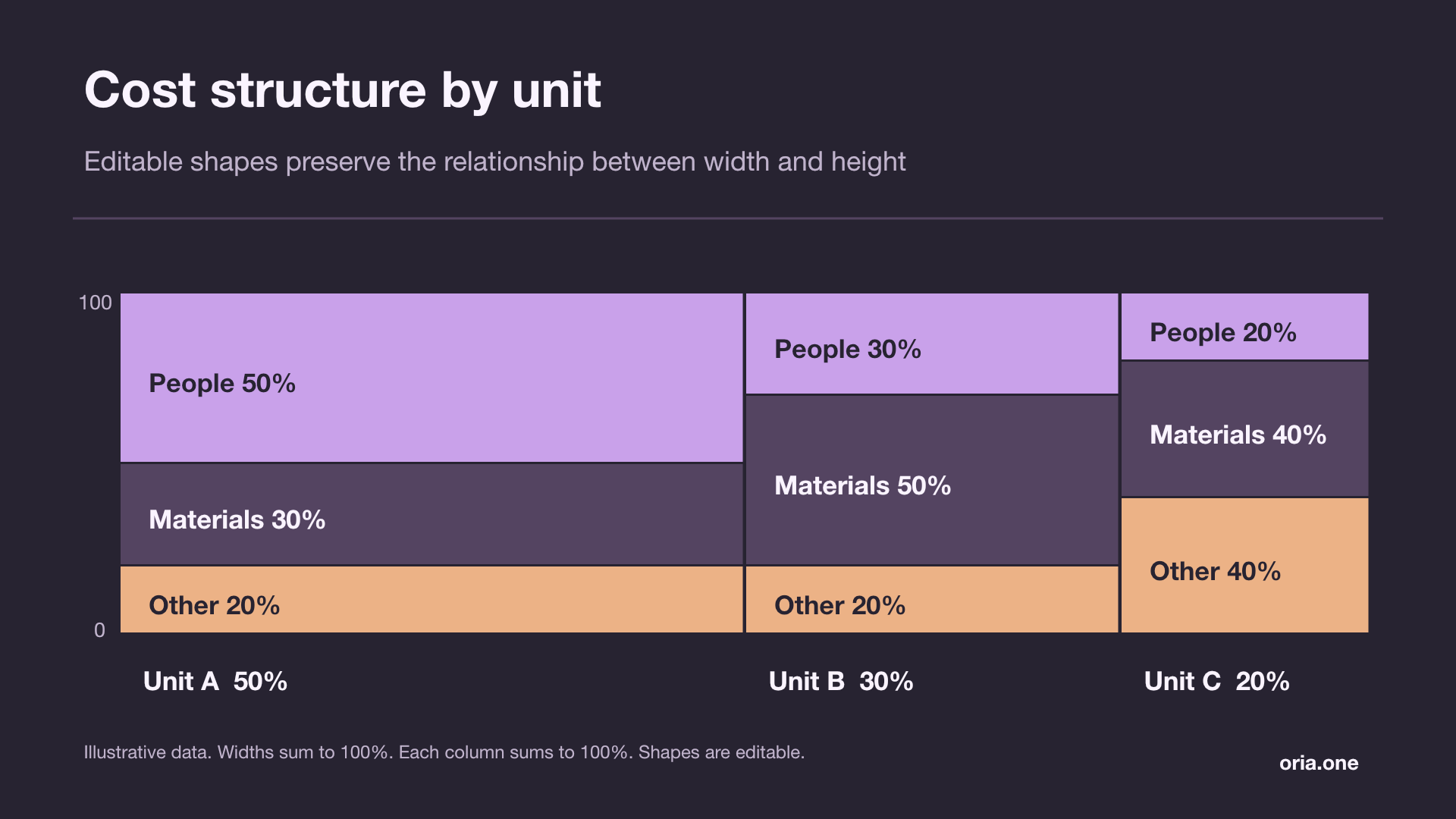 Cost structure by unit in Graphite orchid style